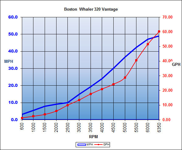 bostonwhaler_320vantage_chart_15.jpg