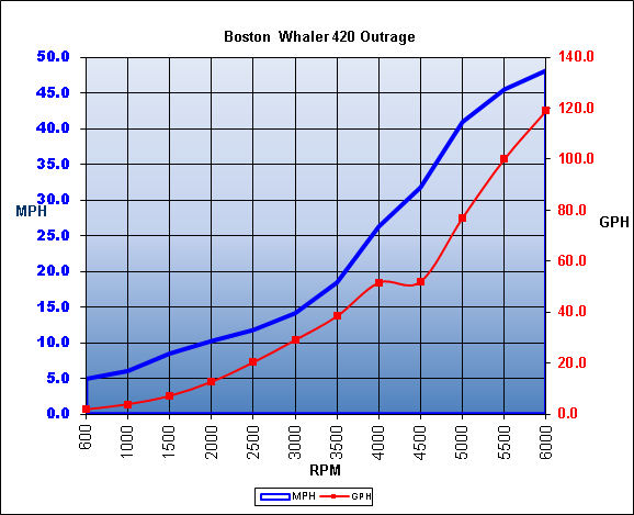 bostonwhaler_420outrage_chart_15.jpg