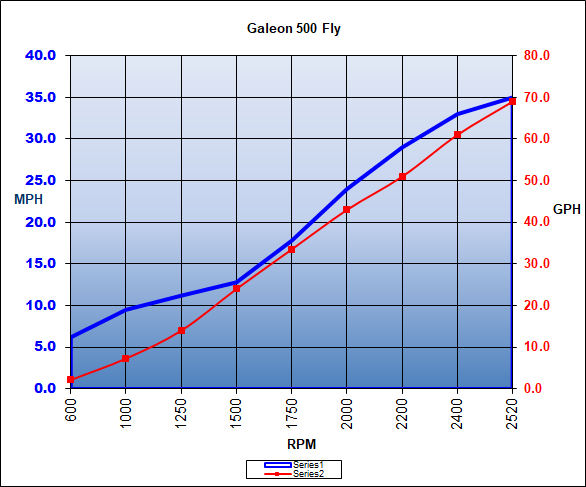 galeon_500fly_chart_18.jpg