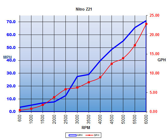 nitro_z21_chart_15.jpg