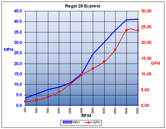 regal_28express12_chart.jpg