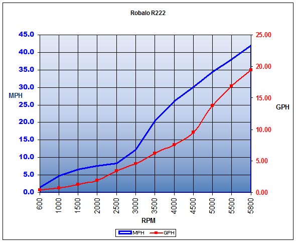 robalo_r222_chart.jpg