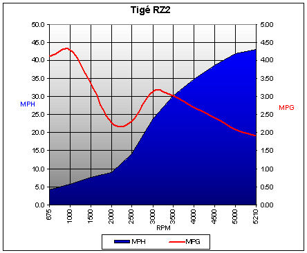tigéRZ2_2010_chart.jpg