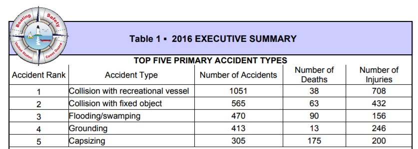 Top 5 Primary Accident Types