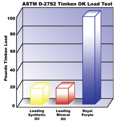 The Lowdown on Lower-Unit Lubrication