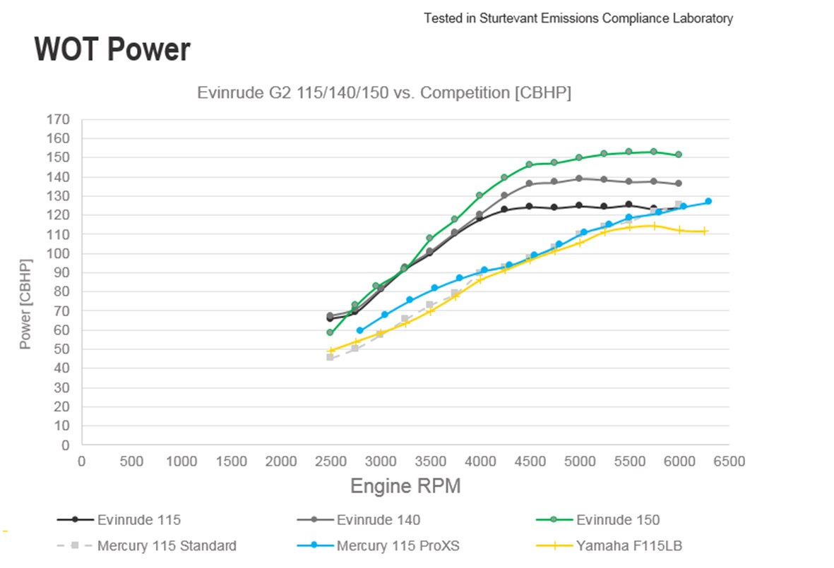 Evinrude E-TEC G2 150