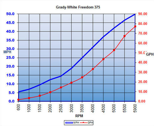 Grady-White Freedom 375
