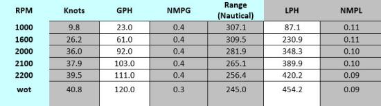 Hatteras GT45X Flybridge performance data