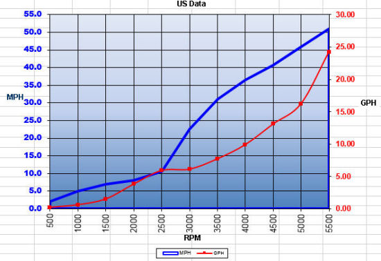 Ranger 2510 Bay Ranger Performance Curve