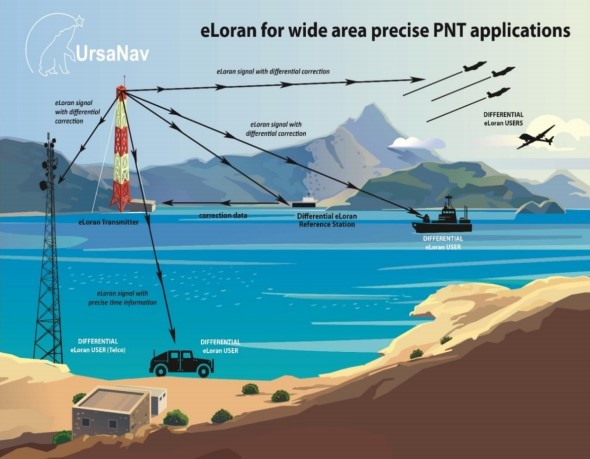 Loran is coming back