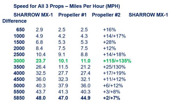 Propeller Performance Charts